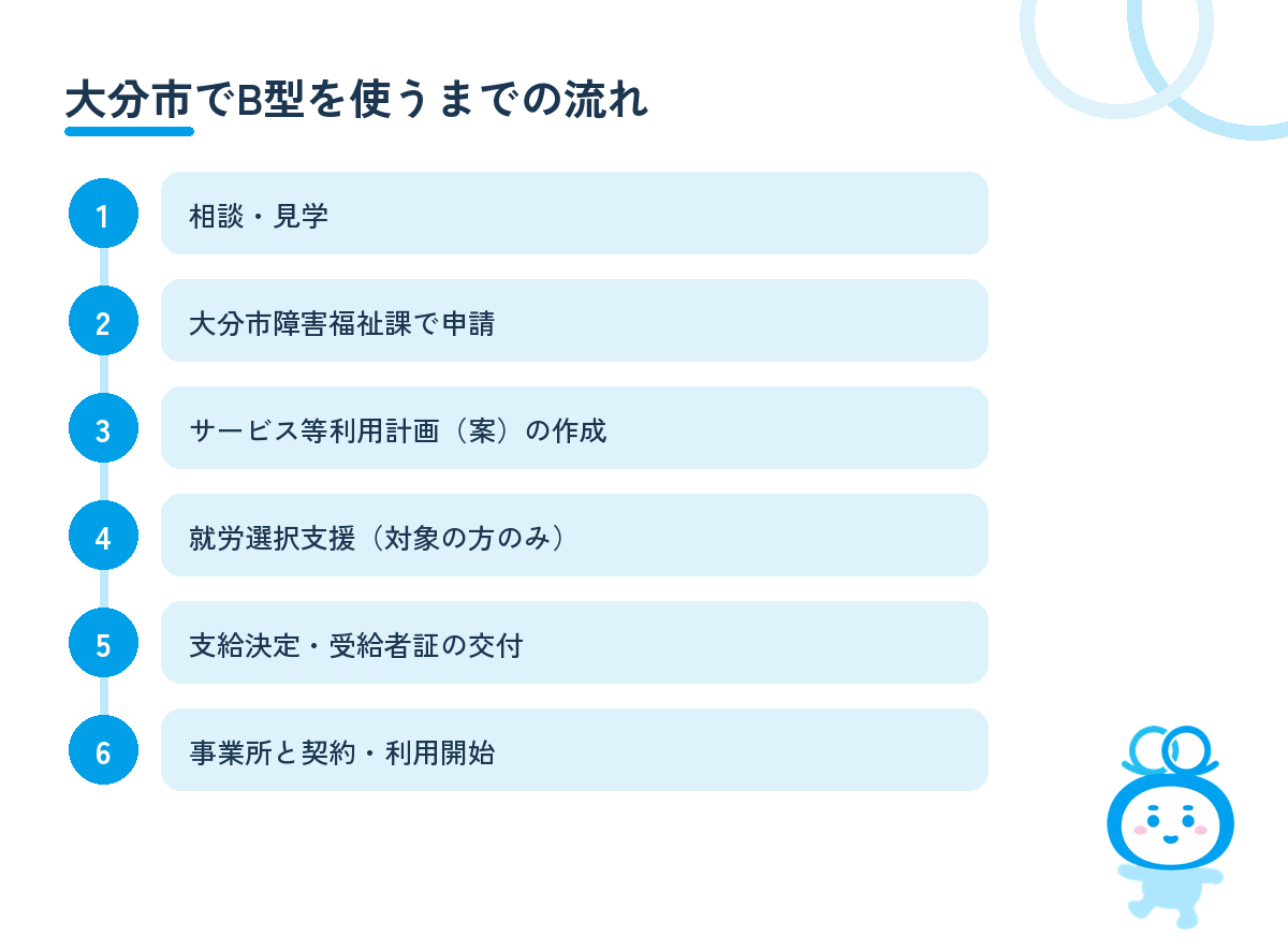 大分市でB型を使うまでの流れ。相談・見学、大分市障害福祉課で申請、サービス等利用計画（案）の作成、就労選択支援（対象の方のみ）、支給決定・受給者証の交付、事業所と契約・利用開始