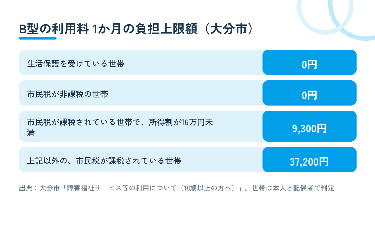 B型の利用料 1か月の負担上限額（大分市）。生活保護を受けている世帯と市民税が非課税の世帯は0円、所得割16万円未満の世帯は9,300円、それ以外は37,200円