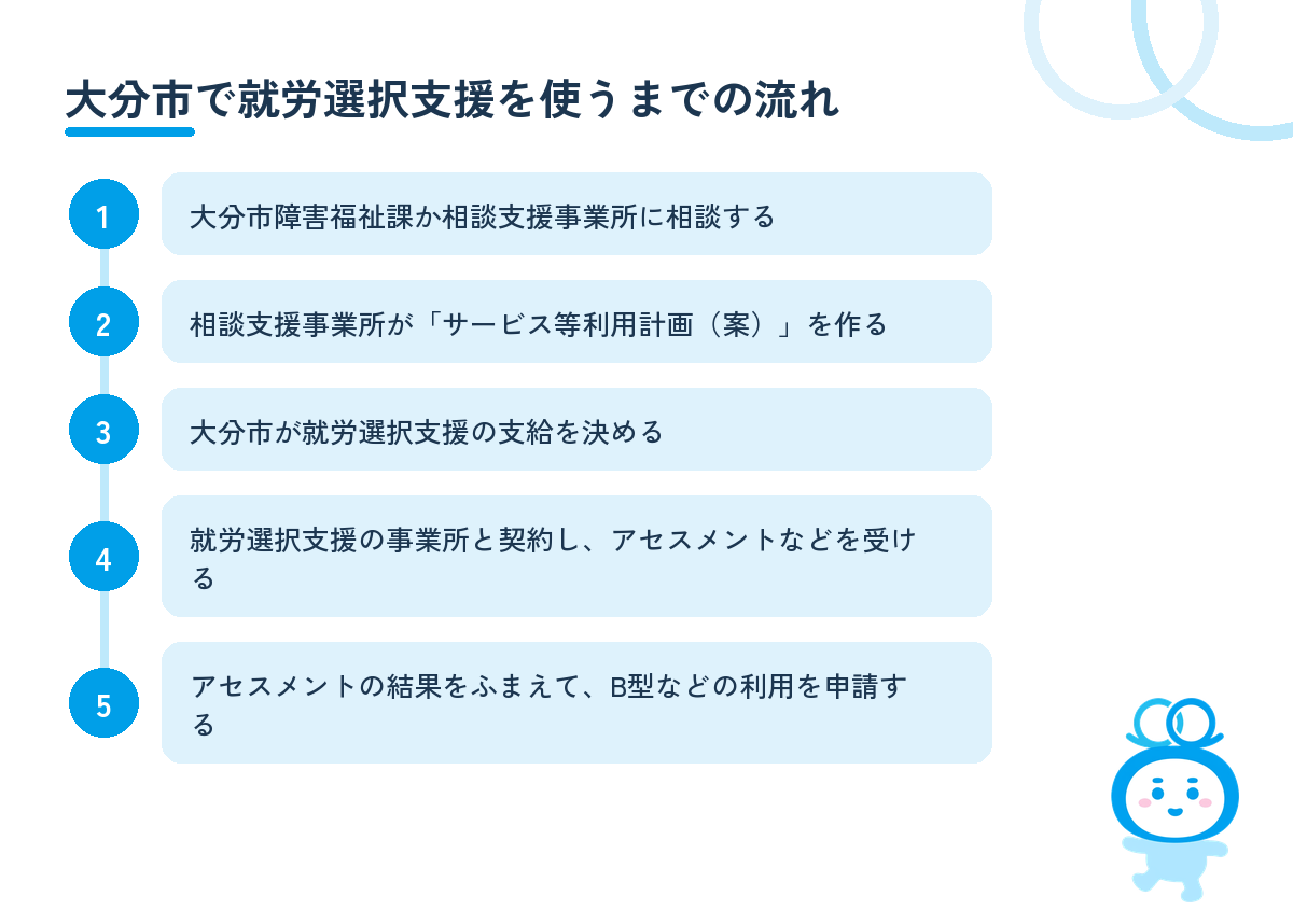 大分市で就労選択支援を使うまでの流れ。相談、サービス等利用計画（案）の作成、支給決定、事業所と契約しアセスメント、B型などの利用を申請