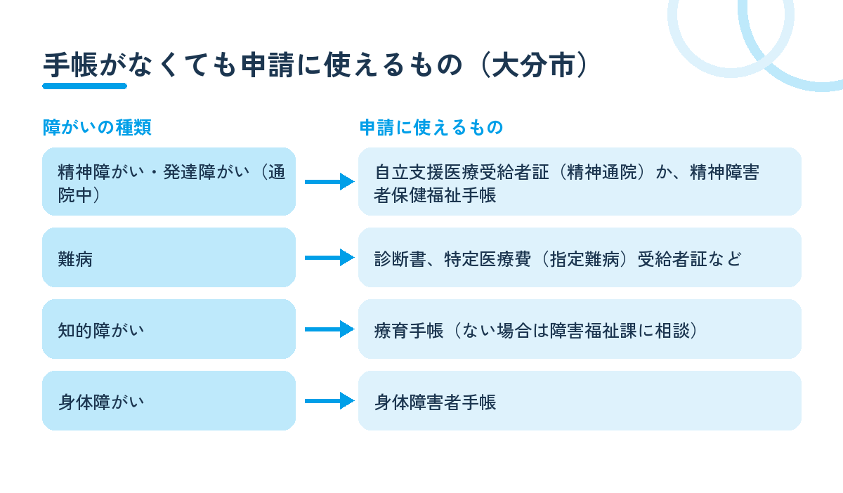 手帳がなくても申請に使えるもの（大分市）。精神障がい・発達障がいは自立支援医療受給者証か精神障害者保健福祉手帳、難病は診断書など、知的障がいは療育手帳、身体障がいは身体障害者手帳