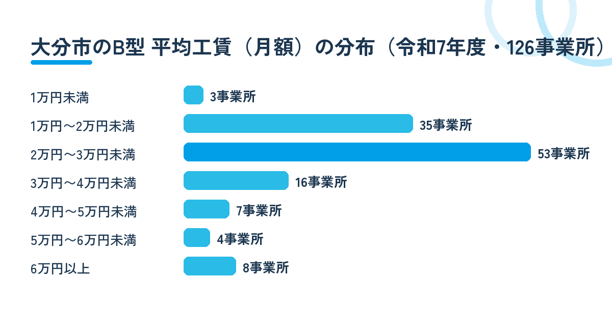 大分市のB型 平均工賃（月額）の分布。令和7年度・126事業所。2万円〜3万円未満が53事業所で最も多い